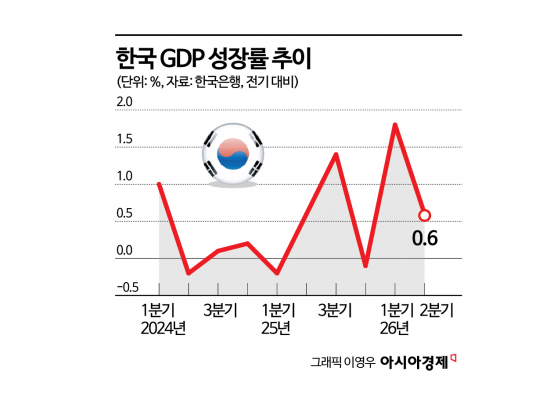 "우리 경제, 반도체 덕에 깜짝성장 이어져"[주末머니]