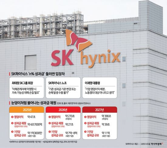 역대급 실적의 역설…SK하이닉스 'N% 성과급', 1년 만에 시험대