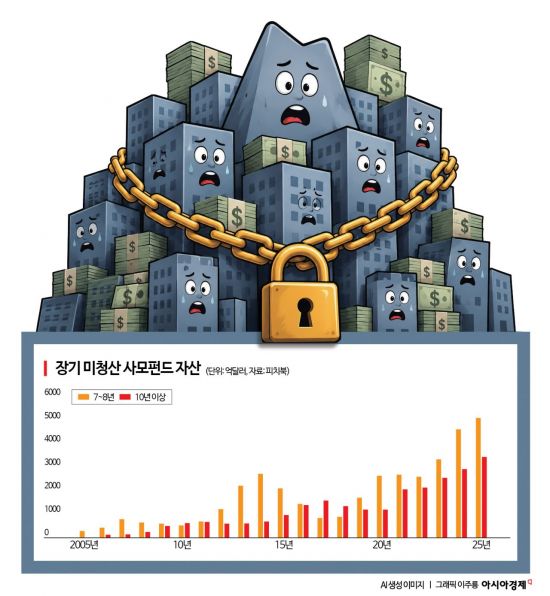 10년 넘게 묶인 자산 역대 최대…"장부상 수익률보다 현금"[PE는 지금]