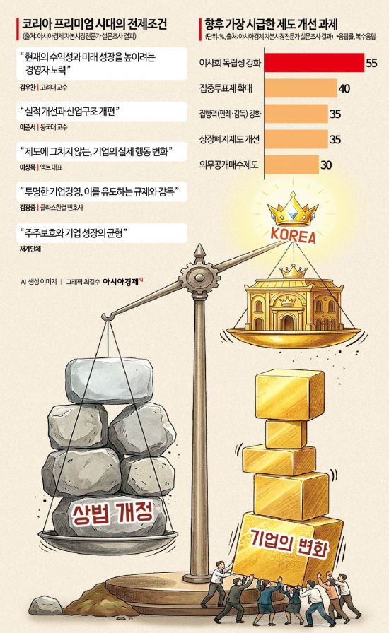 아직 갈 길 멀다…'코리아 프리미엄' 숙제 산적[상법개정 1년]④