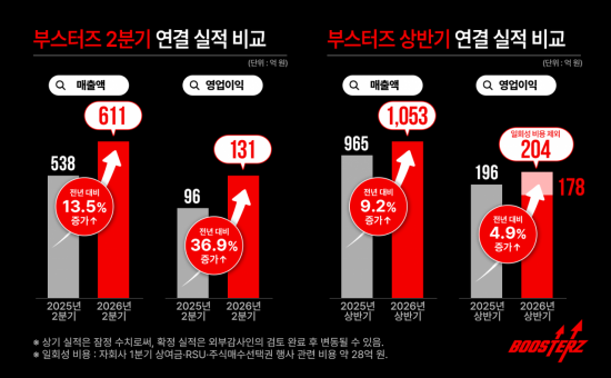 FSN, 자회사 부스터즈 2분기 영업익 131억원…분기 최대 실적