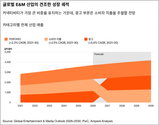 K엔터산업 성장세 年 3% 성장 그쳐…경쟁 속 산업재편 전망