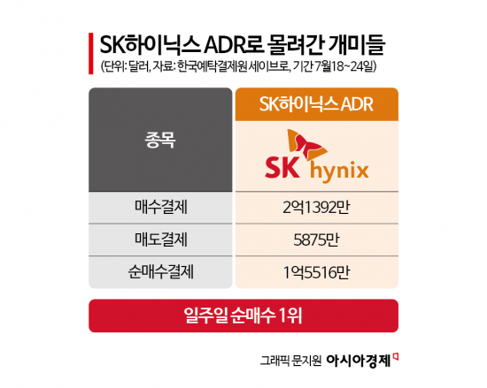 SK하이닉스 ADR로 몰려간 서학개미…세금 더 내는데 왜?