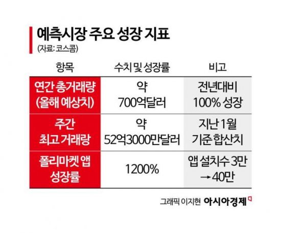 월드컵 승패 맞추기에 40조원…별별 베팅 다 하는 코인 예측시장 [비트코인 지금]