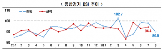 8월 BSI 89.9…중동 리스크 재점화에 3개월 만에 80대 후퇴