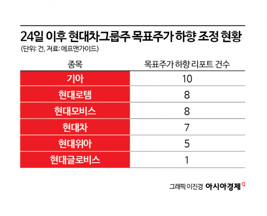"눈높이 낮춰라" 현대차그룹주 목표가 줄하향, 왜?