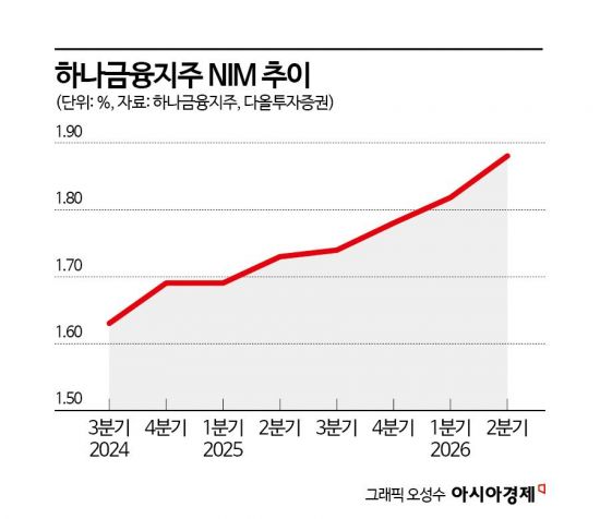 [이주의 관.종]기대치 밑돈 실적에도 목표가 줄상향된 금융지주, 왜? 