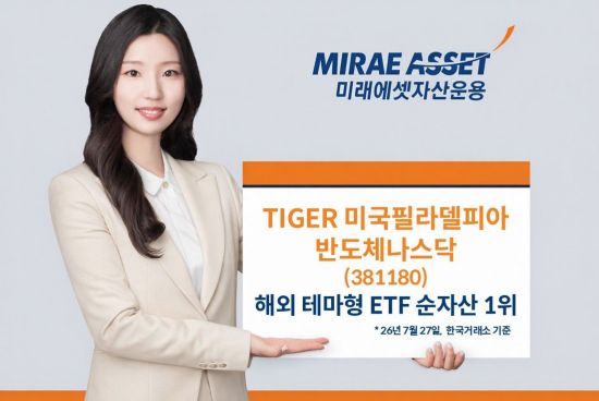 'TIGER 미국필라델피아반도체나스닥' ETF, 순자산 6조 돌파…해외 테마형 中 최대