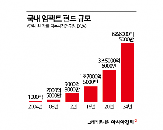 6조 규모로 성장한 임팩트펀드…"자금공급 다변화해야"