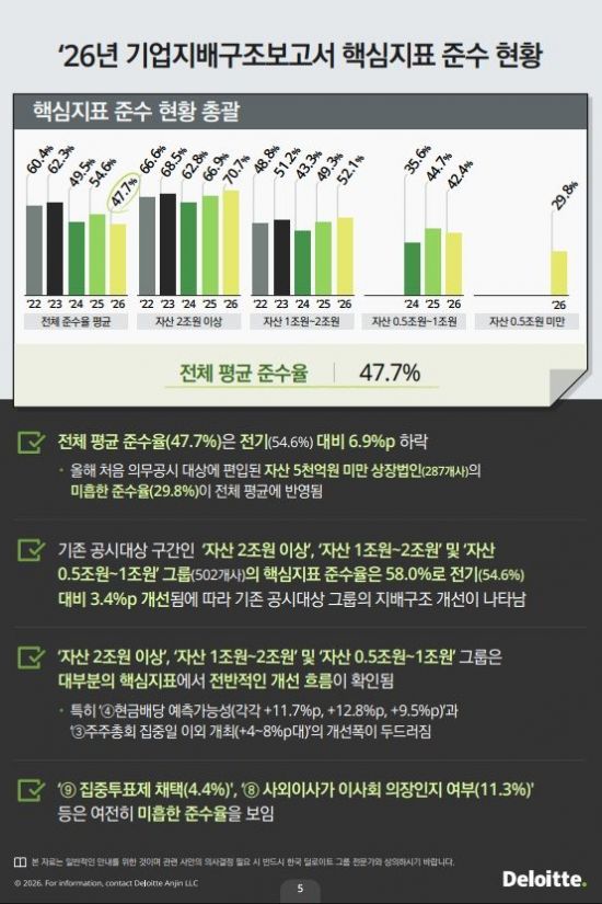 한국 딜로이트 "상장법인 지배구조 지표 준수율 절반 못 미쳐"