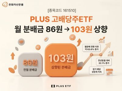 한화운용, PLUS 고배당주 ETF 월 분배금 103원으로 상향