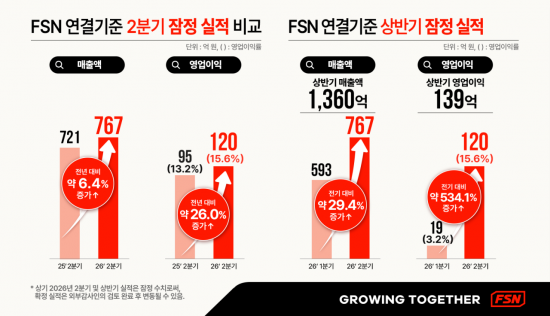 FSN, 2분기 영업이익 120억원…역대 최대 분기 실적