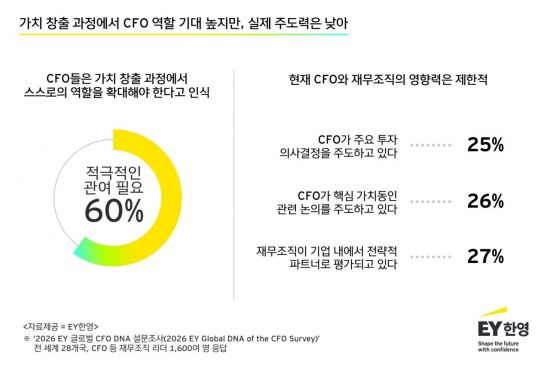 EY한영 "韓 기업 CFO 투자 의사결정 주도 28% 그쳐"