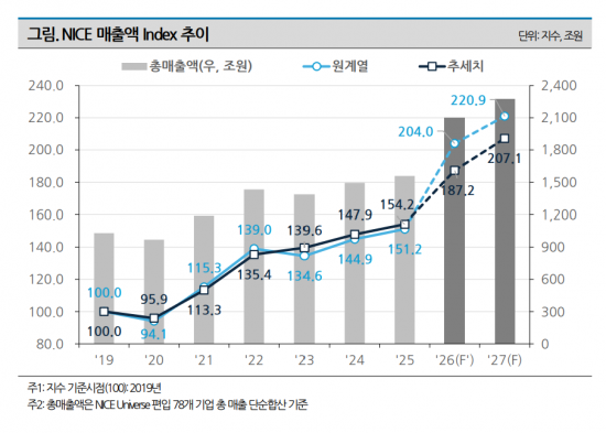나신평 "올해 기업 매출 21.5% 성장…AI 피크아웃, 중장기 모니터링"
