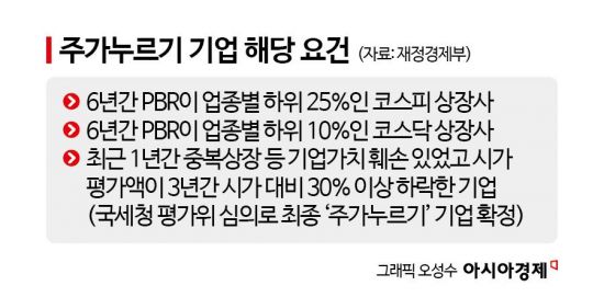 주가누르기 기업 ‘6년간 PBR 하위 25%’ 기준에…“상속세율 개편부터”