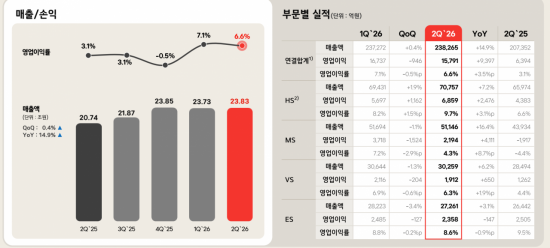 LG전자, 2분기 매출·영업익 '역대 최대'… AI·전장·로봇 품고 체질 개선 속도낸다(종합)