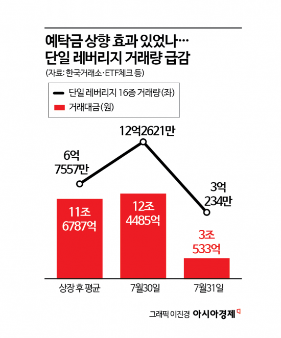 단일레버리지 예탁금 상향 첫날…거래량 감소, 개미는 '매도'