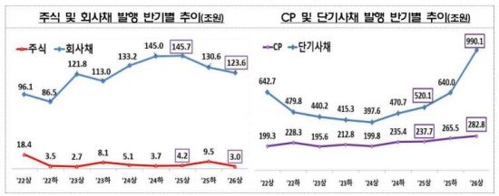 IPO·대형 유증 줄자…상반기 기업 직접금융 15.6% 감소