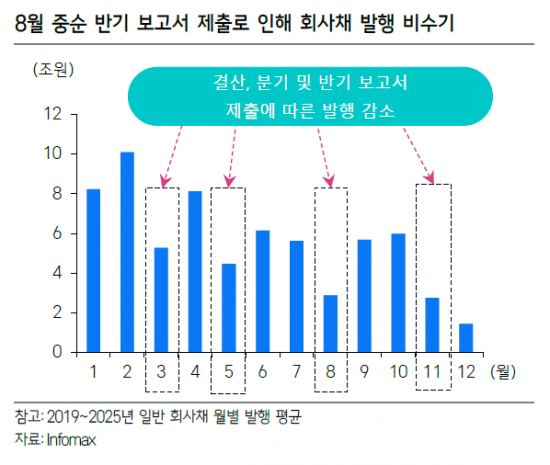 8월도 회사채 시장 부진…"내년 연초 회복 전망"[클릭e시장]