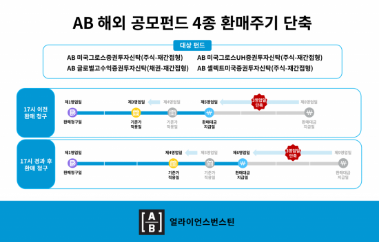 AB자산운용, 해외 공모펀드 4종 환매주기 최대 3영업일 단축