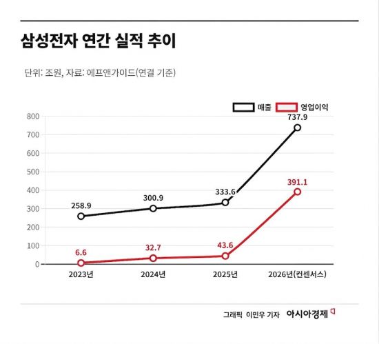 출렁이는 건 주가뿐…461만 삼전 주주, 결국 믿을 건 실적과 서사[이주의 관.종]