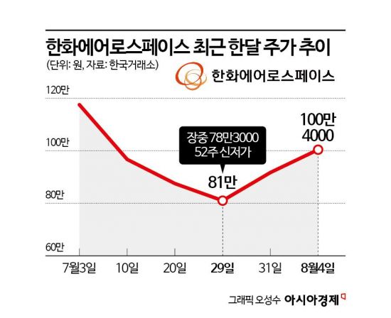 바닥 찍은 한화에어로스페이스 주가 '다시 쏴!'
