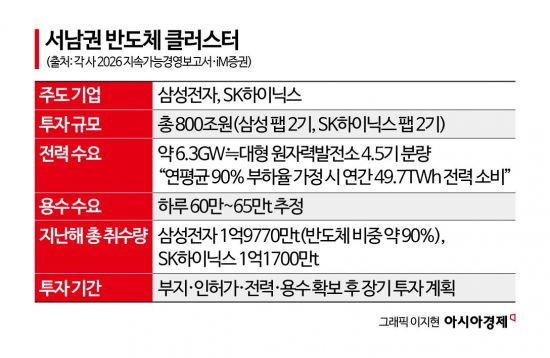 [메가프로젝트 성공조건]②용수·전력·인허가…과감한 속도전이 답이다