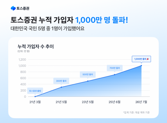 국민 5명 중 1명은 토스증권 쓴다…누적 가입 1000만 돌파