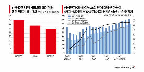[칩톡]"살 빼야 출하된다"…AI 공룡들, 메모리 기근에 강제 'HBM 다이어트'