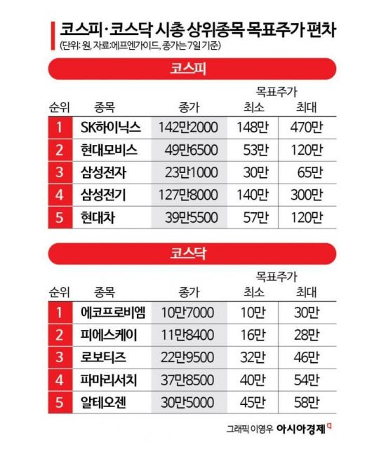 "SK하이닉스 148만원 vs 470만원"…같은 주식 두고 목표가 2배 넘게 벌어진 이유