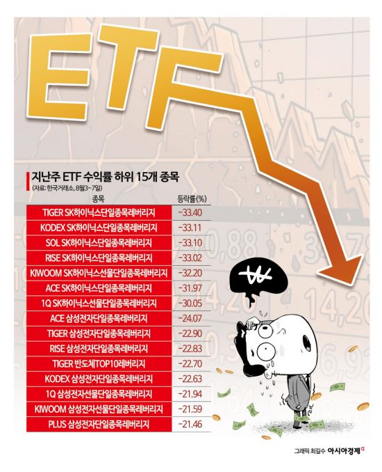 15개 중 14개 싹쓸이…"진짜 천덕꾸러기 맞네" 단일종목 레버리지, 수익률도 최하위