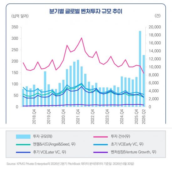 상반기 글로벌 VC투자 800조원…AI 메가딜 중심