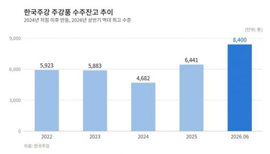 한국주강, 삼성중공업과 대형 주강품 계약…수주잔고 30% 증가