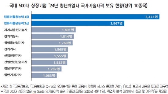 500대 기업 신입사원 자격증 1·2위는 '컴활'…내년 AI 소양 평가 신설