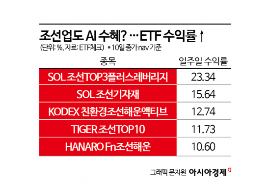 데이터센터로 항해하는 조선株…ETF 수익률도 '둥실'