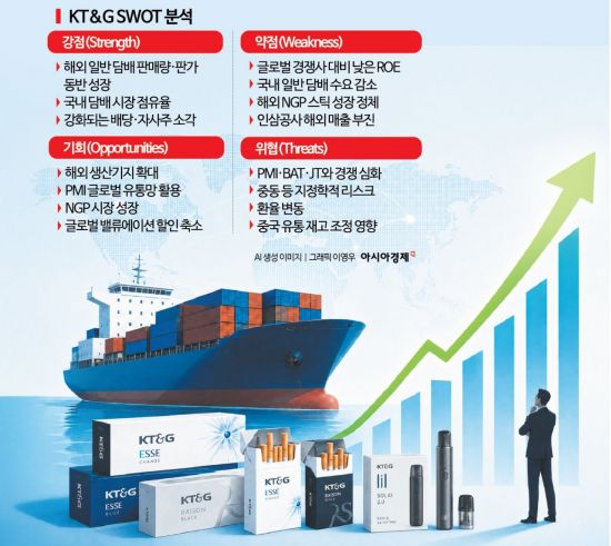 해외서 '대박' 터진 KT&G의 반전…"주당 배당금 7600원" 벌어서 나눠준다[이주의 관.종]