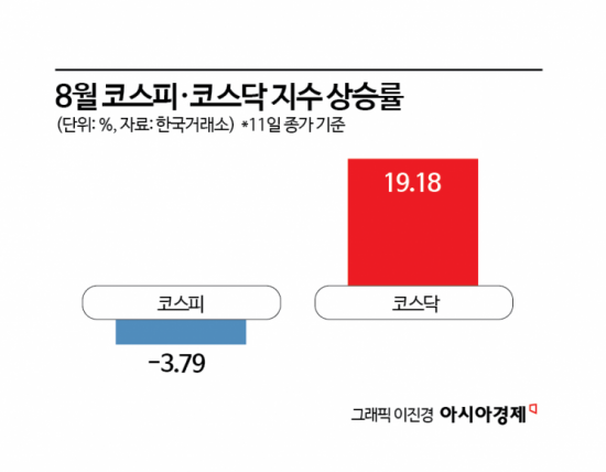 8월 코스피 뛰어넘은 코스닥…1000포인트 회복하나