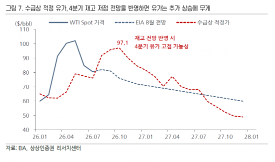 호르무즈 정상화 지연에 재고 고갈…"유가 4Q가 고점"[클릭e시장]