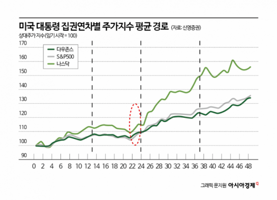 "9월에 사고 11월에 웃는다?"…96% 확률로 오른 美증시, 이번에도 통할까