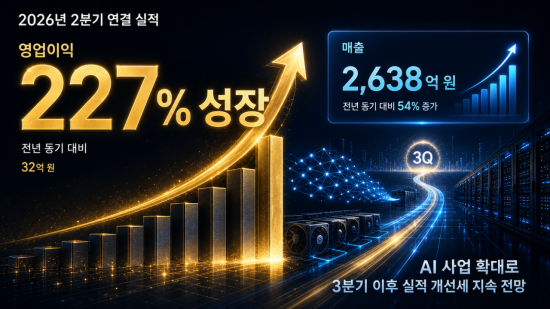 에스넷시스템, 상반기 영업익 32억원…전년 대비 227%↑