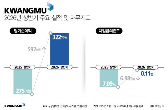 광무, 상반기 순익 322억원…전년比 597억원 늘어 '흑자전환'