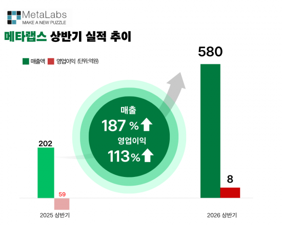 메타랩스, 상반기 매출 580억 전년比 187%↑…영업익 흑자전환