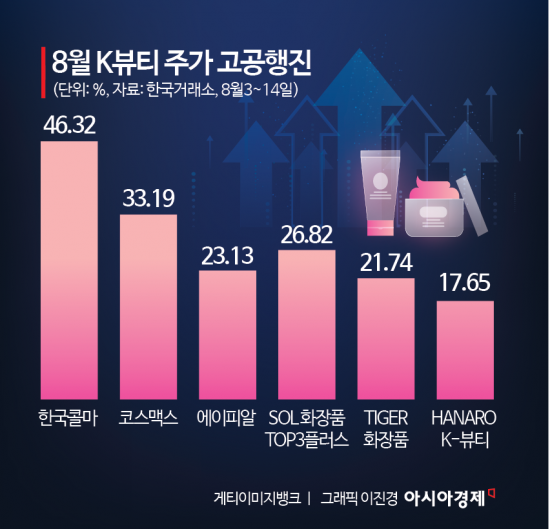 "주가 46% 뛰었는데 더 간다"…증권가가 꽂힌 이 종목