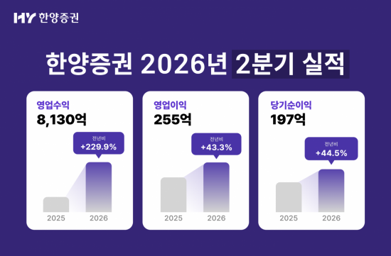 한양증권, 2분기 영업이익 255억…전년비 43.3%↑