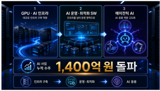 에스넷시스템, AI 인프라 누적 수주 1400억…GPU 공급 넘어 운영·에이전틱 AI로 확장