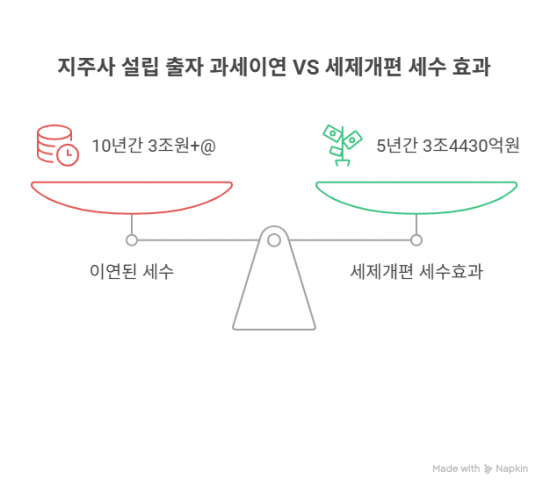 "지주사 설립용 세금 이연, 중복상장 장려하는 특혜"