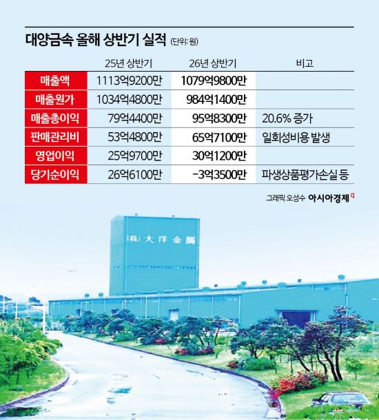 대양금속, 올 상반기 영업이익 30억원…전년 比 16%↑