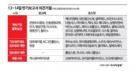 반기보고서 무더기 '의견거절'…투자 유의해야