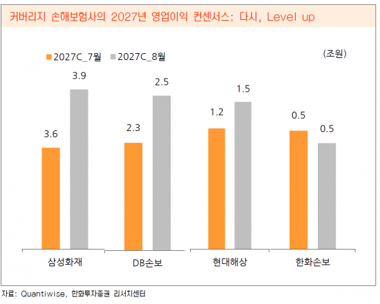 덜 팔아야 더 번다…보험주 반격의 조건[클릭e산업]
