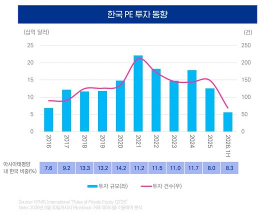 삼정KPMG "국내 PE 투자는 위축, 글로벌 PE는 활발"